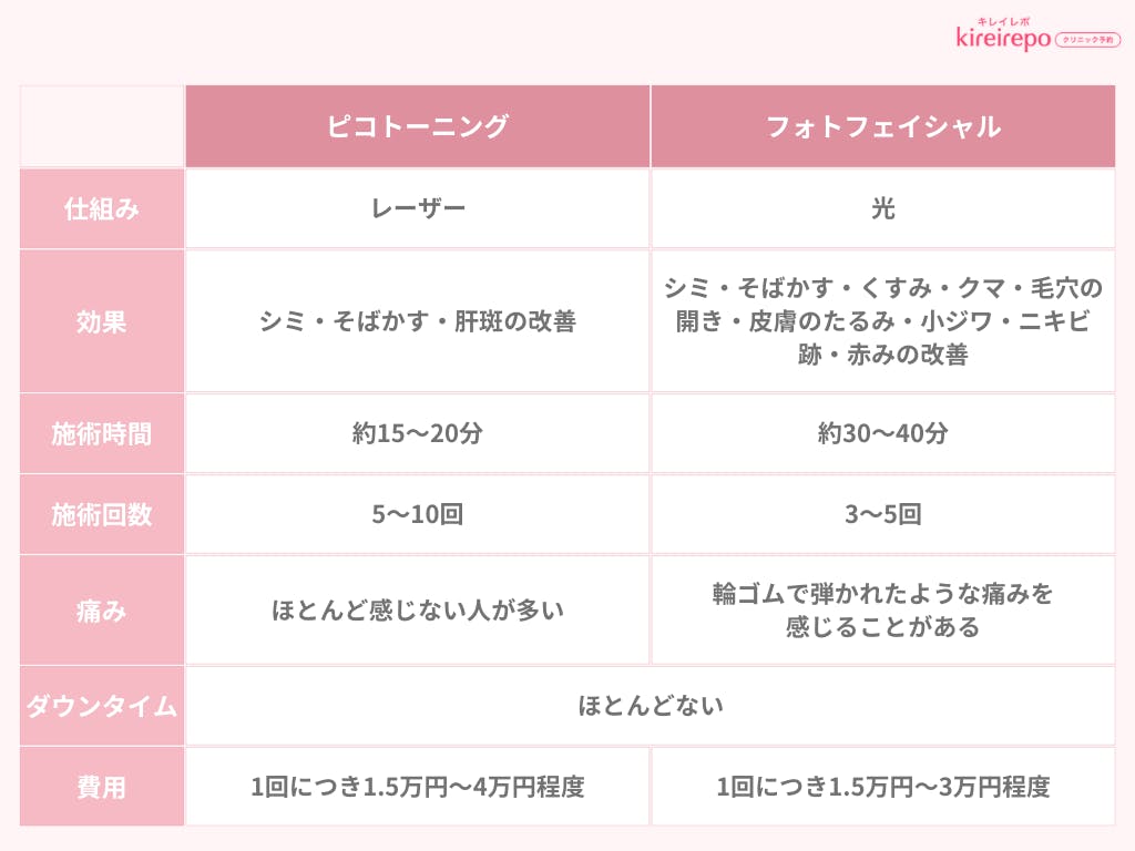 ピコトーニングとフォトフェイシャルの違いに関する表